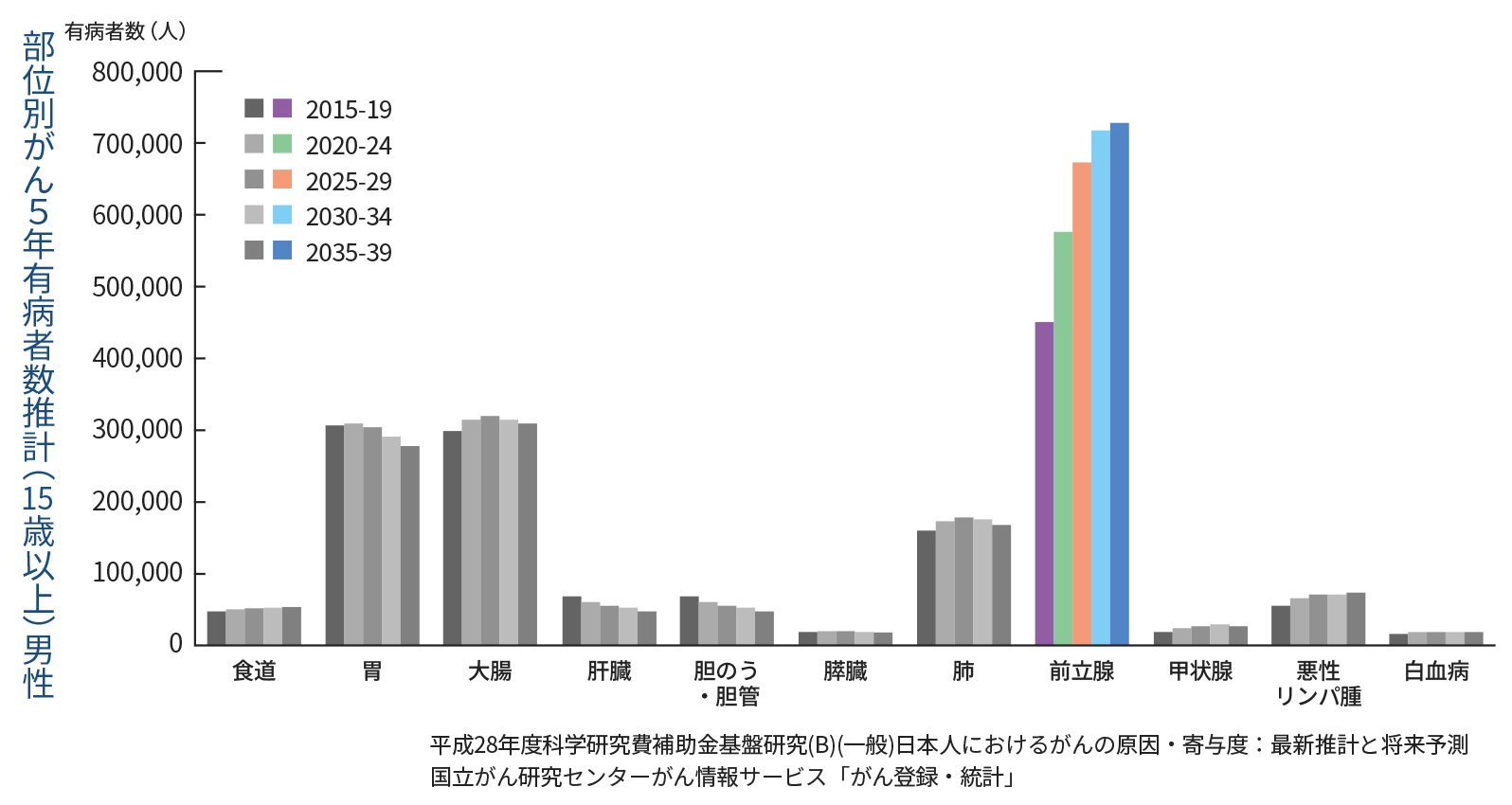 がん罹患者数の将来予測