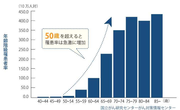 図：年齢階級別推定罹患率（2008年）