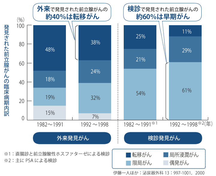 図：前立腺がんにおける外来発見がんと検診発見がんの臨床病期の比較