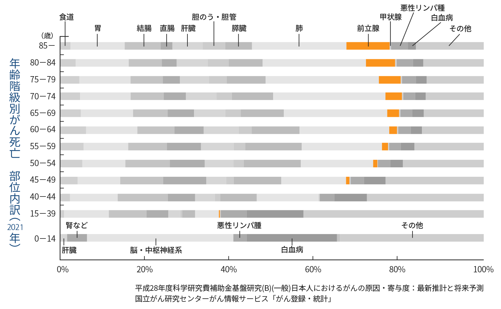 年齢階級別がん死亡 部位内訳（2021年）