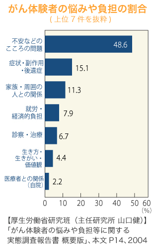 がん体験者の悩みや負担の割合