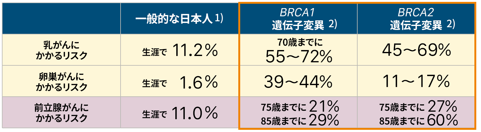 がん発症リスクの比較