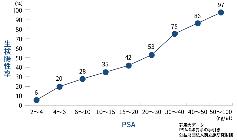 PSA値と前立腺がん発見率