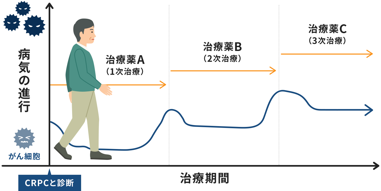 CRPCと診断されてからの治療の進め方のイメージ