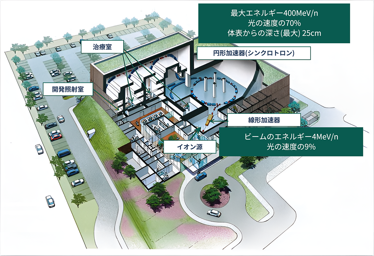 重粒子線治療施設の鳥瞰図